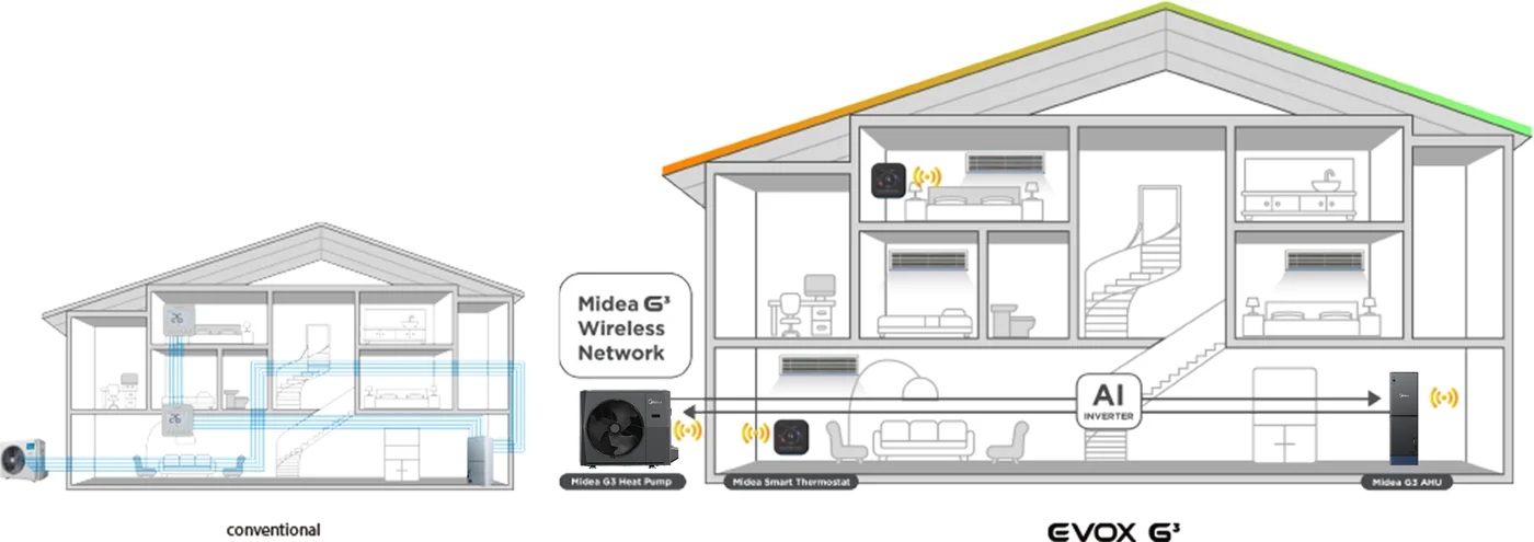 Diagram of a Midea EVOX G3 heat pump and air handler serving a two-storey home